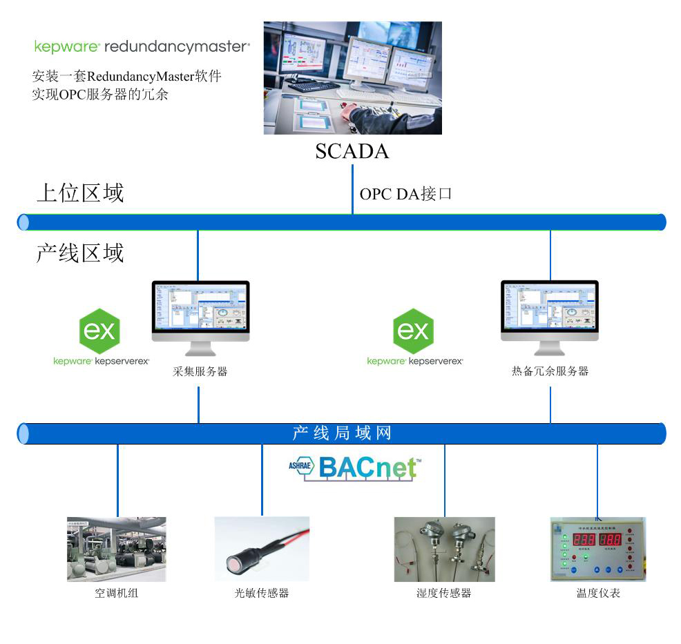 BACnet-IP